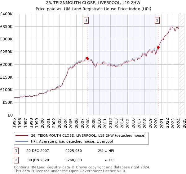 26, TEIGNMOUTH CLOSE, LIVERPOOL, L19 2HW: Price paid vs HM Land Registry's House Price Index