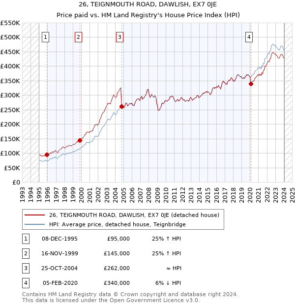 26, TEIGNMOUTH ROAD, DAWLISH, EX7 0JE: Price paid vs HM Land Registry's House Price Index
