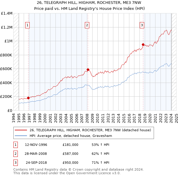 26, TELEGRAPH HILL, HIGHAM, ROCHESTER, ME3 7NW: Price paid vs HM Land Registry's House Price Index