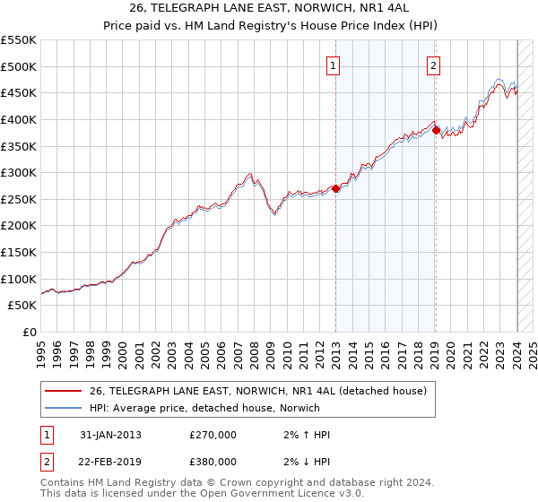 26, TELEGRAPH LANE EAST, NORWICH, NR1 4AL: Price paid vs HM Land Registry's House Price Index