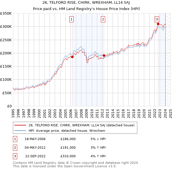 26, TELFORD RISE, CHIRK, WREXHAM, LL14 5AJ: Price paid vs HM Land Registry's House Price Index
