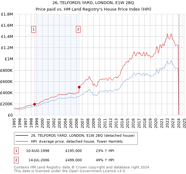 26, TELFORDS YARD, LONDON, E1W 2BQ: Price paid vs HM Land Registry's House Price Index