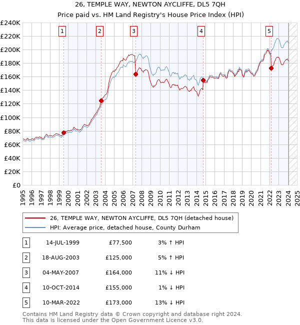 26, TEMPLE WAY, NEWTON AYCLIFFE, DL5 7QH: Price paid vs HM Land Registry's House Price Index