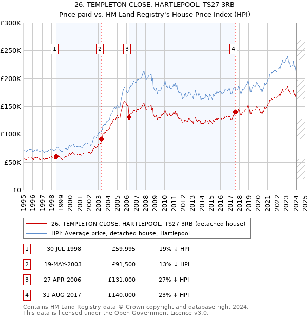 26, TEMPLETON CLOSE, HARTLEPOOL, TS27 3RB: Price paid vs HM Land Registry's House Price Index