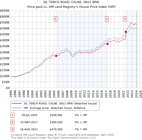 26, TENCH ROAD, CALNE, SN11 9PW: Price paid vs HM Land Registry's House Price Index