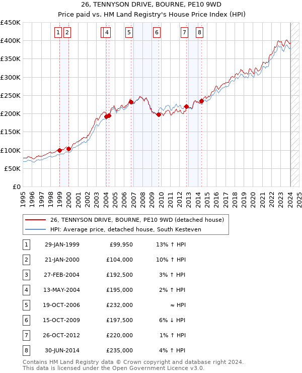 26, TENNYSON DRIVE, BOURNE, PE10 9WD: Price paid vs HM Land Registry's House Price Index