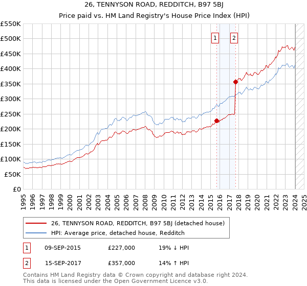 26, TENNYSON ROAD, REDDITCH, B97 5BJ: Price paid vs HM Land Registry's House Price Index