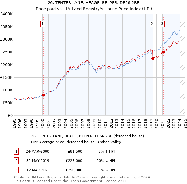 26, TENTER LANE, HEAGE, BELPER, DE56 2BE: Price paid vs HM Land Registry's House Price Index