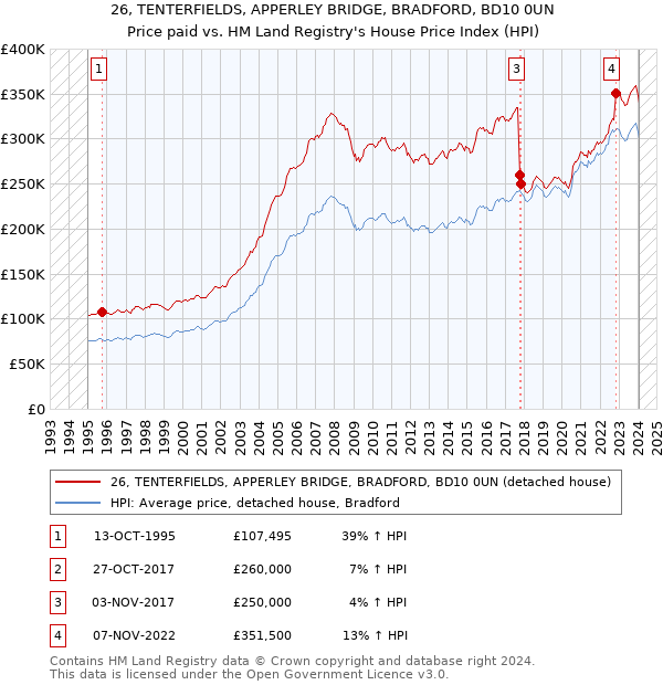 26, TENTERFIELDS, APPERLEY BRIDGE, BRADFORD, BD10 0UN: Price paid vs HM Land Registry's House Price Index