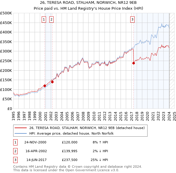 26, TERESA ROAD, STALHAM, NORWICH, NR12 9EB: Price paid vs HM Land Registry's House Price Index