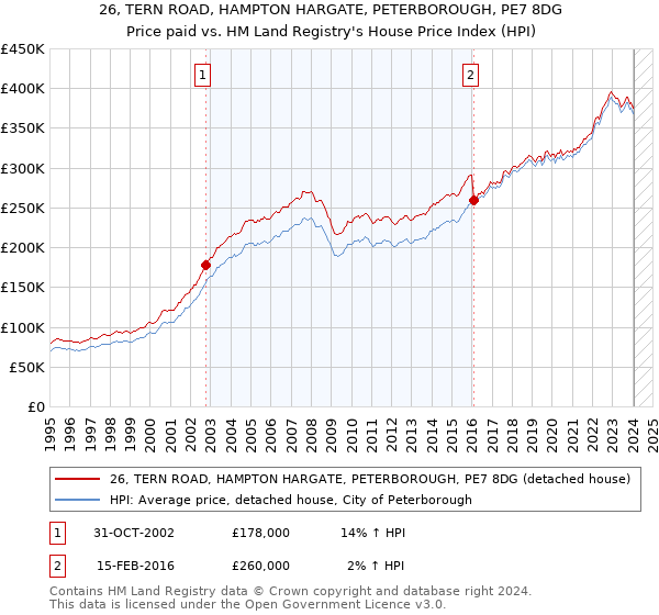 26, TERN ROAD, HAMPTON HARGATE, PETERBOROUGH, PE7 8DG: Price paid vs HM Land Registry's House Price Index