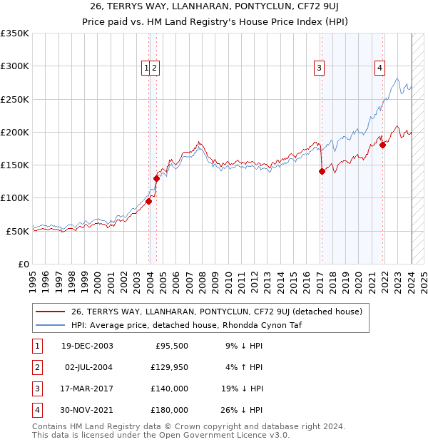 26, TERRYS WAY, LLANHARAN, PONTYCLUN, CF72 9UJ: Price paid vs HM Land Registry's House Price Index