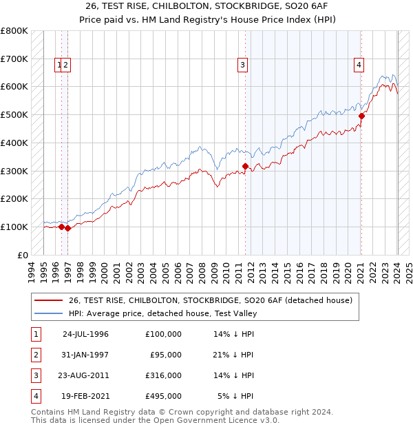 26, TEST RISE, CHILBOLTON, STOCKBRIDGE, SO20 6AF: Price paid vs HM Land Registry's House Price Index