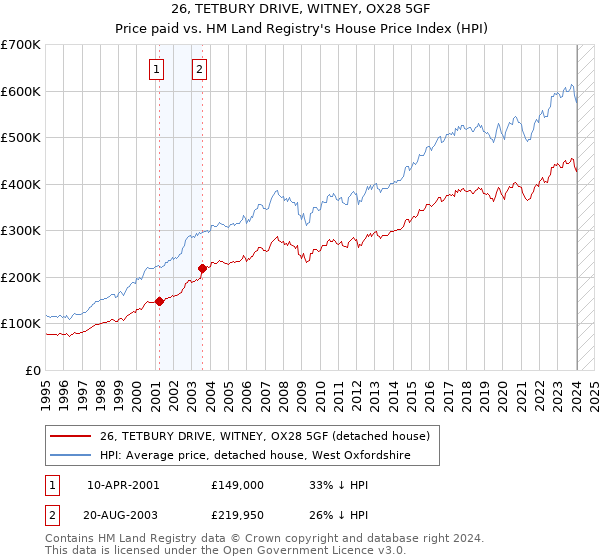 26, TETBURY DRIVE, WITNEY, OX28 5GF: Price paid vs HM Land Registry's House Price Index