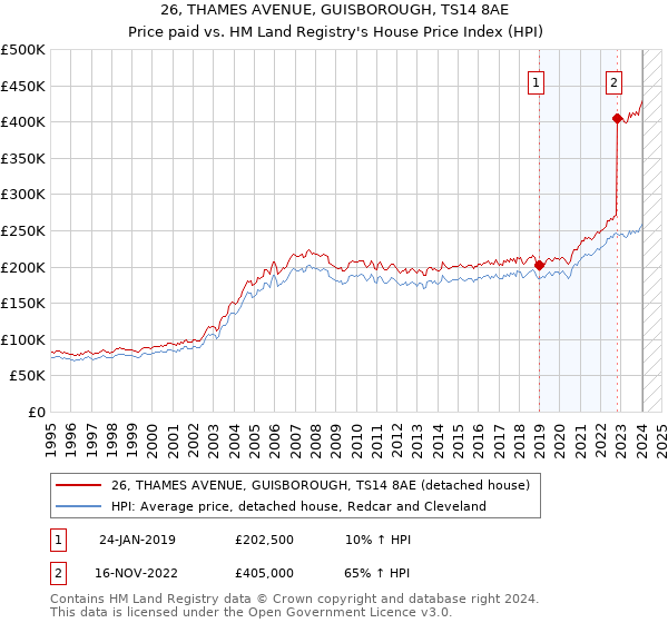 26, THAMES AVENUE, GUISBOROUGH, TS14 8AE: Price paid vs HM Land Registry's House Price Index