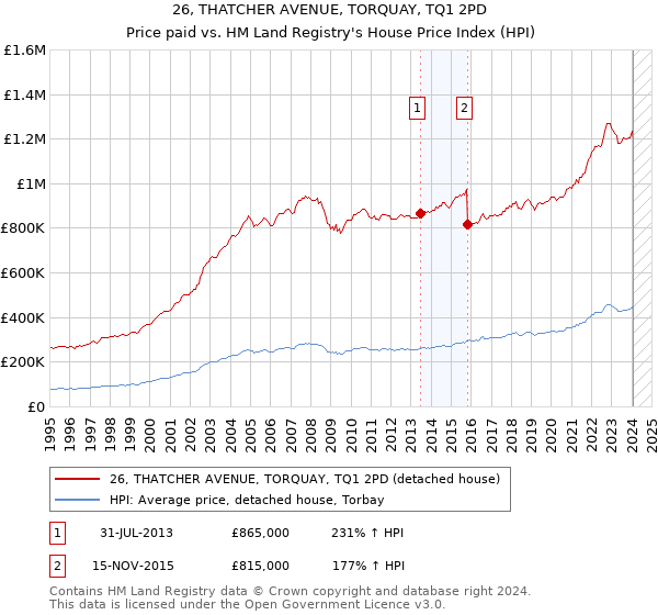 26, THATCHER AVENUE, TORQUAY, TQ1 2PD: Price paid vs HM Land Registry's House Price Index