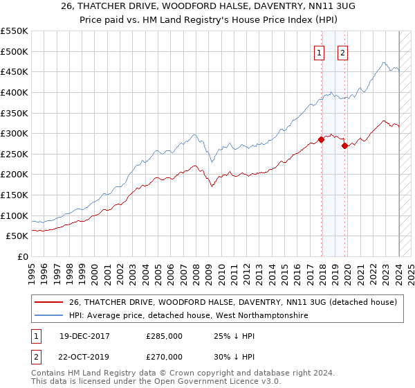26, THATCHER DRIVE, WOODFORD HALSE, DAVENTRY, NN11 3UG: Price paid vs HM Land Registry's House Price Index
