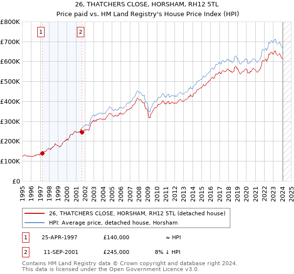26, THATCHERS CLOSE, HORSHAM, RH12 5TL: Price paid vs HM Land Registry's House Price Index