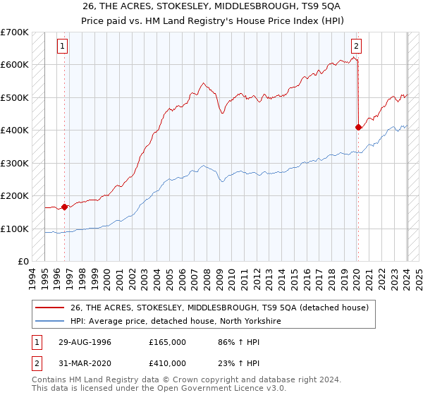 26, THE ACRES, STOKESLEY, MIDDLESBROUGH, TS9 5QA: Price paid vs HM Land Registry's House Price Index