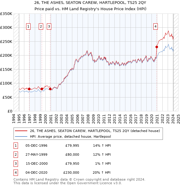 26, THE ASHES, SEATON CAREW, HARTLEPOOL, TS25 2QY: Price paid vs HM Land Registry's House Price Index