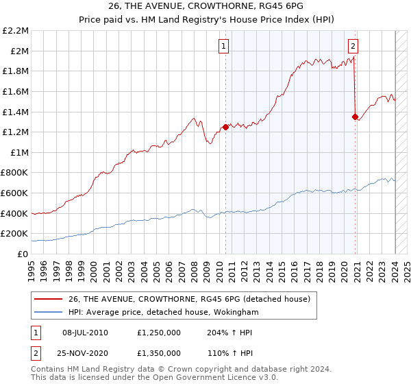 26, THE AVENUE, CROWTHORNE, RG45 6PG: Price paid vs HM Land Registry's House Price Index