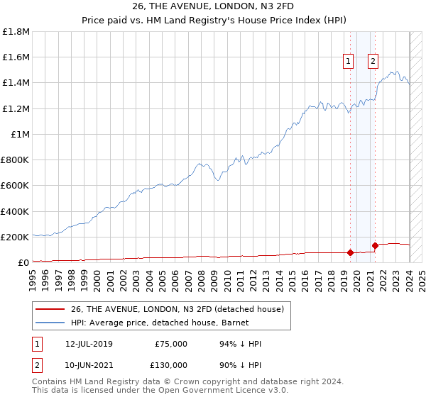26, THE AVENUE, LONDON, N3 2FD: Price paid vs HM Land Registry's House Price Index