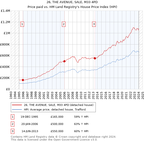 26, THE AVENUE, SALE, M33 4PD: Price paid vs HM Land Registry's House Price Index