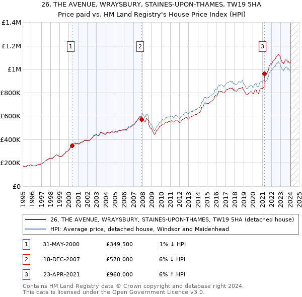 26, THE AVENUE, WRAYSBURY, STAINES-UPON-THAMES, TW19 5HA: Price paid vs HM Land Registry's House Price Index