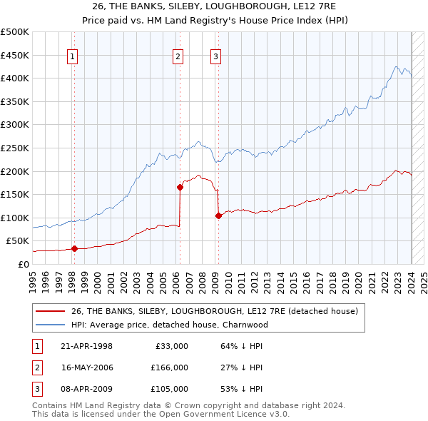 26, THE BANKS, SILEBY, LOUGHBOROUGH, LE12 7RE: Price paid vs HM Land Registry's House Price Index