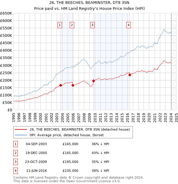 26, THE BEECHES, BEAMINSTER, DT8 3SN: Price paid vs HM Land Registry's House Price Index