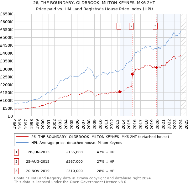 26, THE BOUNDARY, OLDBROOK, MILTON KEYNES, MK6 2HT: Price paid vs HM Land Registry's House Price Index