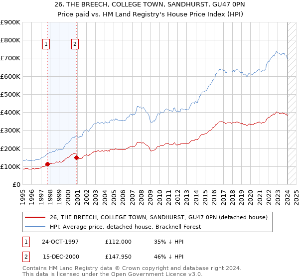 26, THE BREECH, COLLEGE TOWN, SANDHURST, GU47 0PN: Price paid vs HM Land Registry's House Price Index