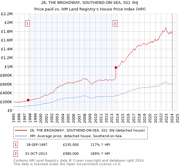 26, THE BROADWAY, SOUTHEND-ON-SEA, SS1 3HJ: Price paid vs HM Land Registry's House Price Index