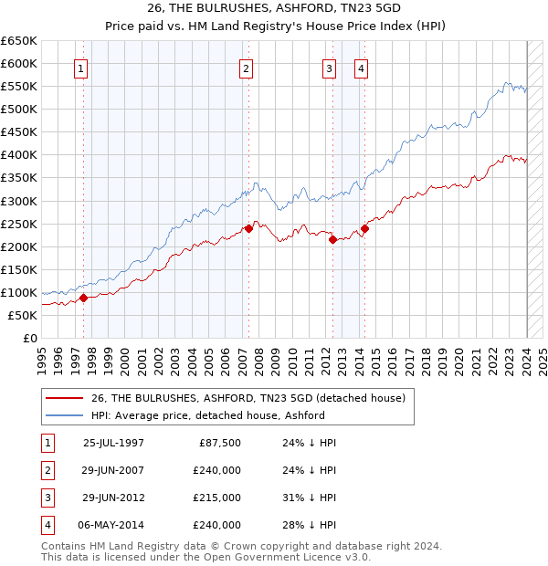 26, THE BULRUSHES, ASHFORD, TN23 5GD: Price paid vs HM Land Registry's House Price Index