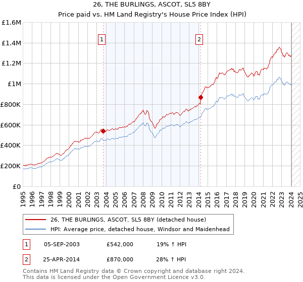 26, THE BURLINGS, ASCOT, SL5 8BY: Price paid vs HM Land Registry's House Price Index