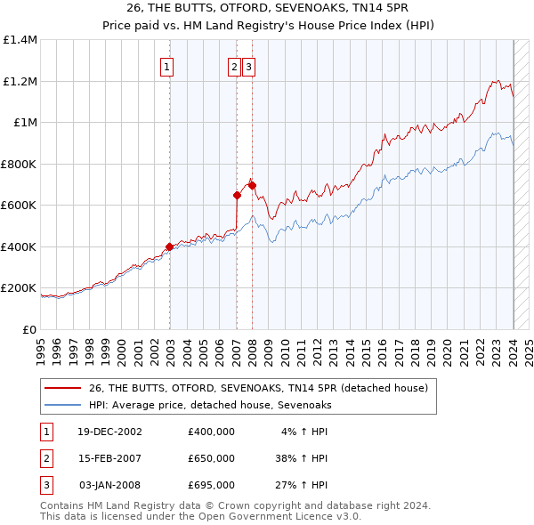 26, THE BUTTS, OTFORD, SEVENOAKS, TN14 5PR: Price paid vs HM Land Registry's House Price Index