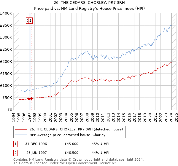 26, THE CEDARS, CHORLEY, PR7 3RH: Price paid vs HM Land Registry's House Price Index