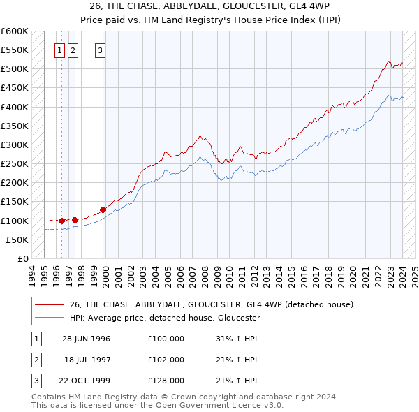 26, THE CHASE, ABBEYDALE, GLOUCESTER, GL4 4WP: Price paid vs HM Land Registry's House Price Index