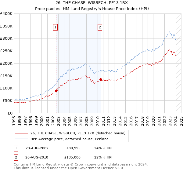 26, THE CHASE, WISBECH, PE13 1RX: Price paid vs HM Land Registry's House Price Index