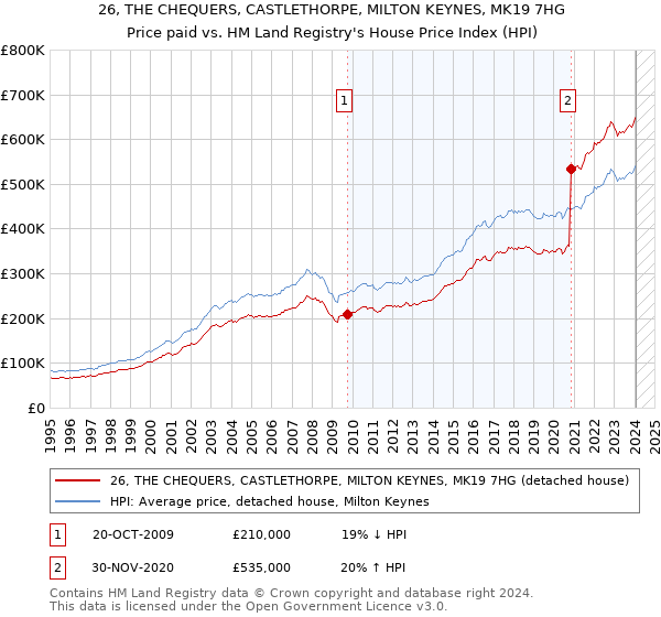 26, THE CHEQUERS, CASTLETHORPE, MILTON KEYNES, MK19 7HG: Price paid vs HM Land Registry's House Price Index