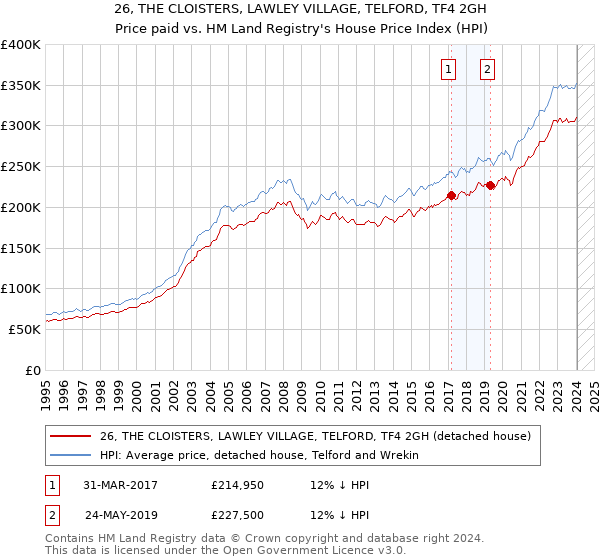 26, THE CLOISTERS, LAWLEY VILLAGE, TELFORD, TF4 2GH: Price paid vs HM Land Registry's House Price Index