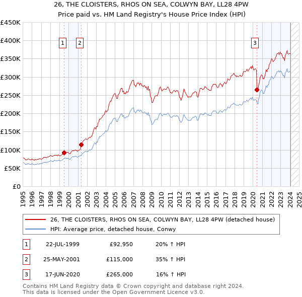 26, THE CLOISTERS, RHOS ON SEA, COLWYN BAY, LL28 4PW: Price paid vs HM Land Registry's House Price Index