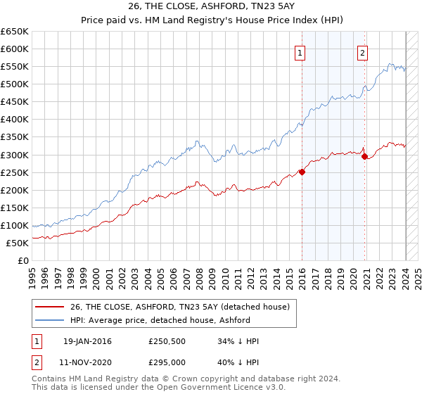 26, THE CLOSE, ASHFORD, TN23 5AY: Price paid vs HM Land Registry's House Price Index