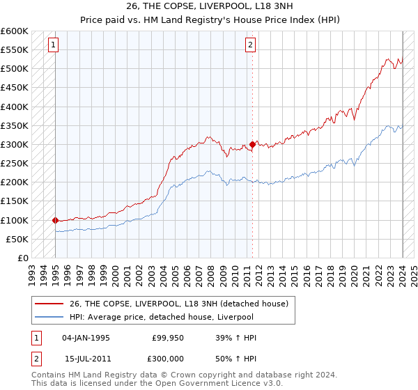 26, THE COPSE, LIVERPOOL, L18 3NH: Price paid vs HM Land Registry's House Price Index