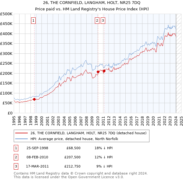 26, THE CORNFIELD, LANGHAM, HOLT, NR25 7DQ: Price paid vs HM Land Registry's House Price Index