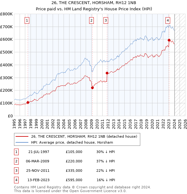 26, THE CRESCENT, HORSHAM, RH12 1NB: Price paid vs HM Land Registry's House Price Index
