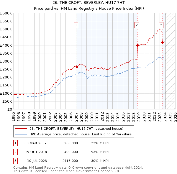 26, THE CROFT, BEVERLEY, HU17 7HT: Price paid vs HM Land Registry's House Price Index