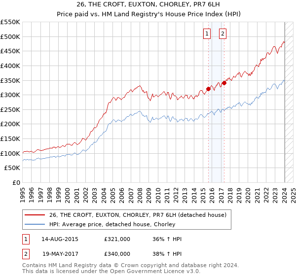 26, THE CROFT, EUXTON, CHORLEY, PR7 6LH: Price paid vs HM Land Registry's House Price Index