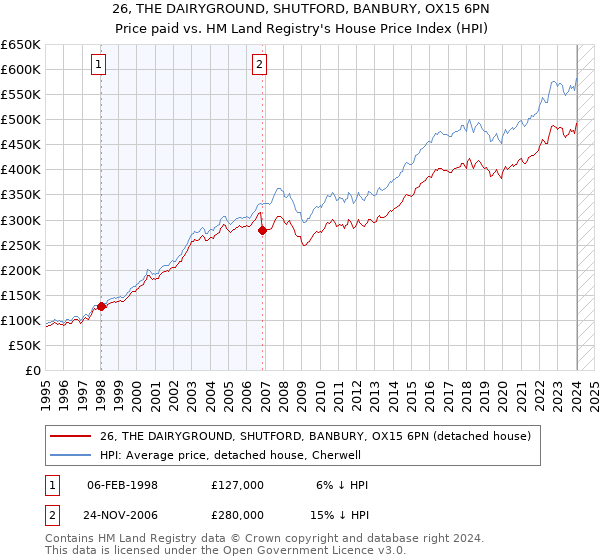 26, THE DAIRYGROUND, SHUTFORD, BANBURY, OX15 6PN: Price paid vs HM Land Registry's House Price Index