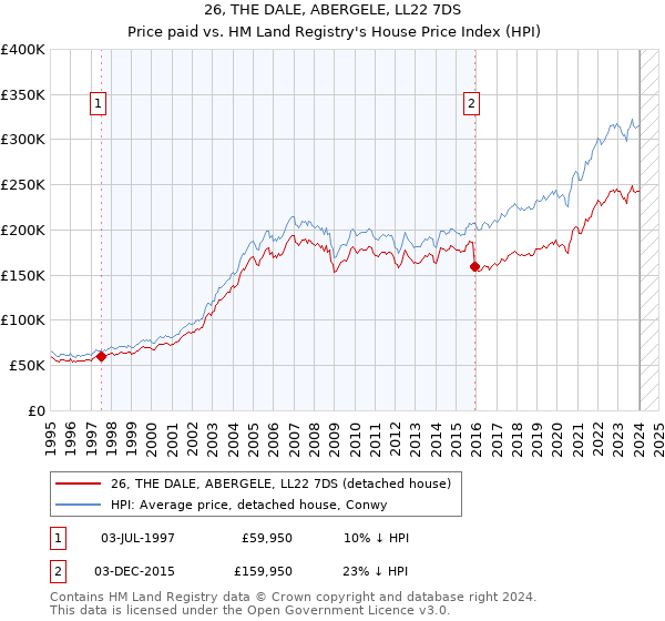 26, THE DALE, ABERGELE, LL22 7DS: Price paid vs HM Land Registry's House Price Index